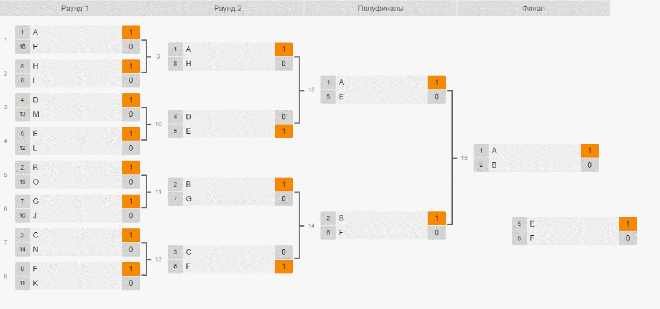 System olimpijski a system podwójnej eliminacji (double elimination) – różnice